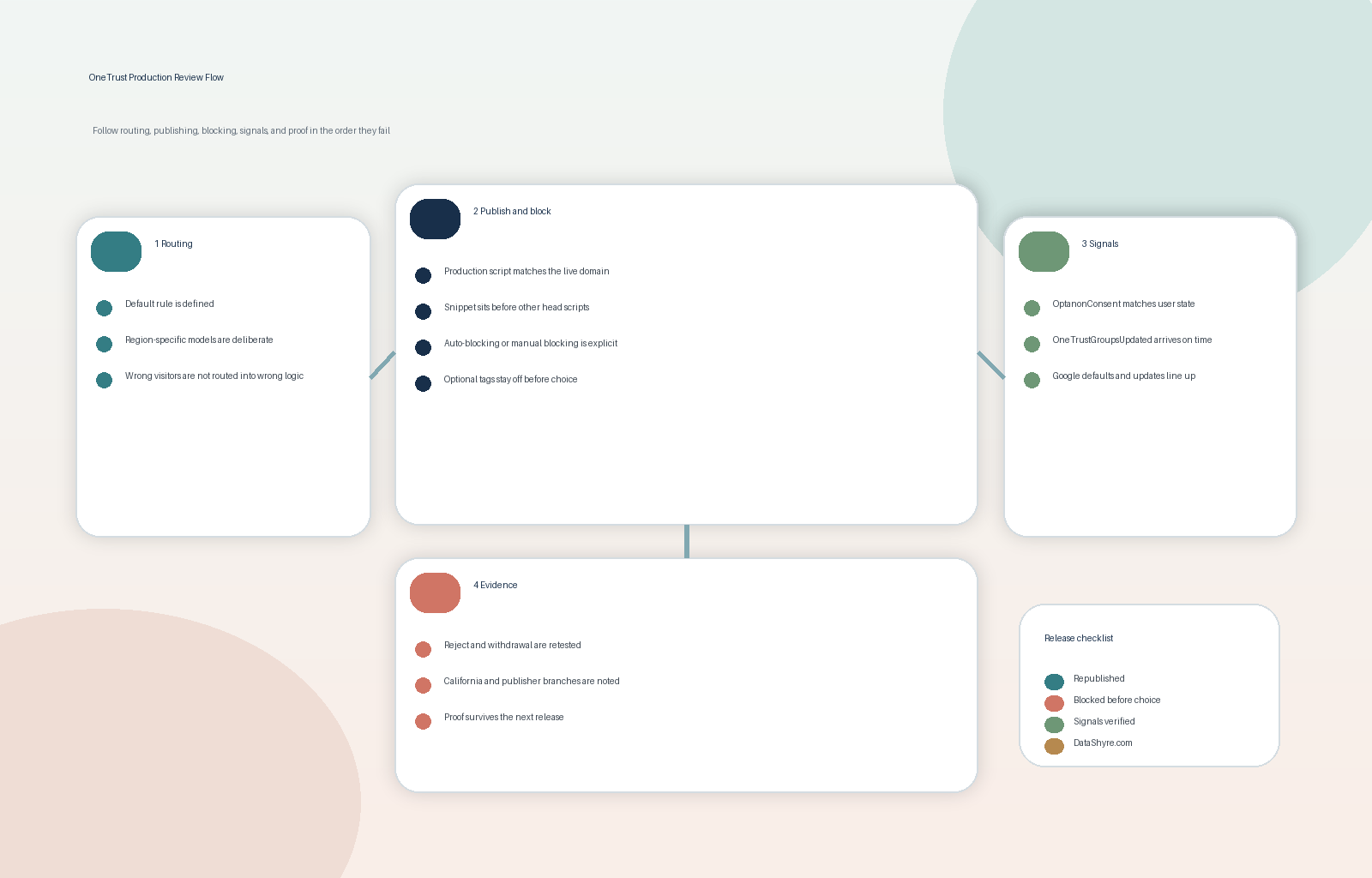 Workflow illustration showing a OneTrust production review moving through geolocation routing, script publishing, blocking checks, consent events, California branches, and audit-ready evidence with subtle visible branding text DataShyre.com