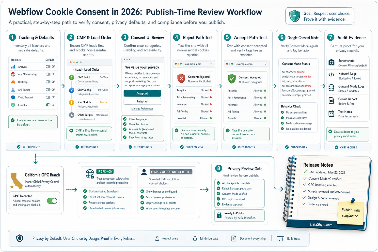 Workflow illustration showing Webflow cookie consent review moving from tracking defaults into early CMP load, reject and accept states, Google tag updates, California signal checks, and audit-ready proof with subtle visible branding text DataShyre.com
